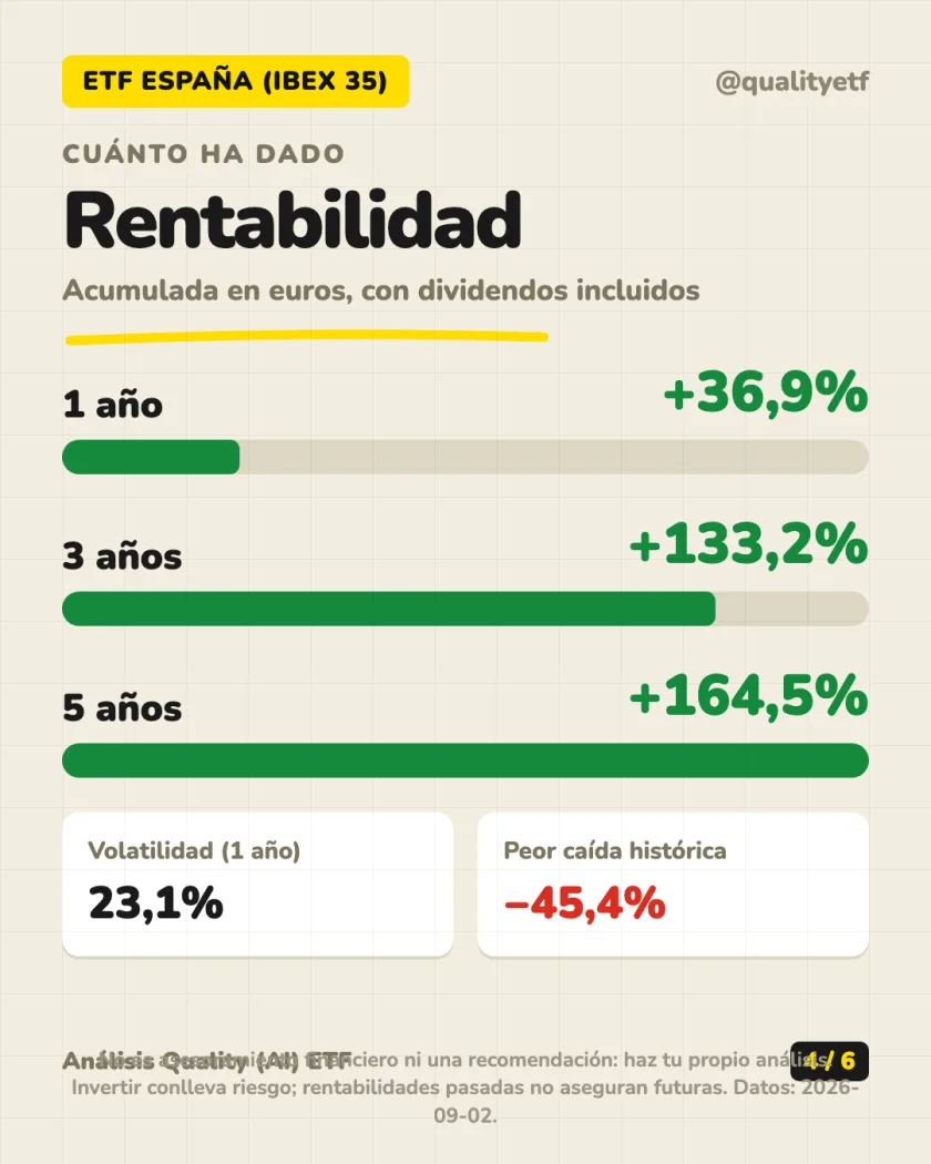 Dónde invierte del análisis de Amundi IBEX 35 UCITS ETF Acc