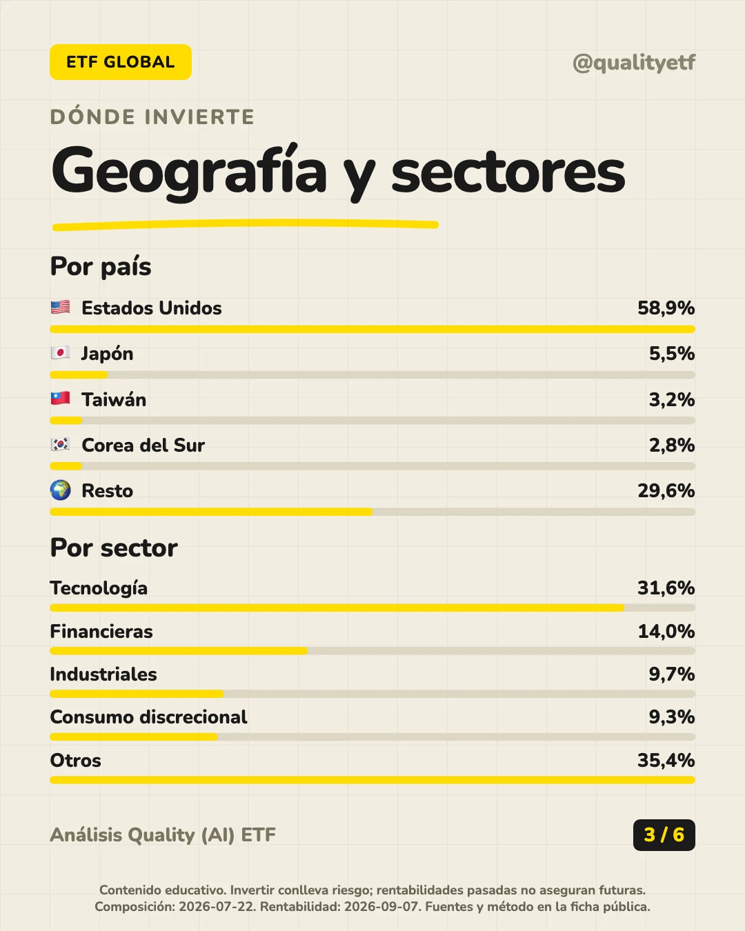 Dónde invierte del análisis de Amundi Prime All Country World UCITS ETF Acc