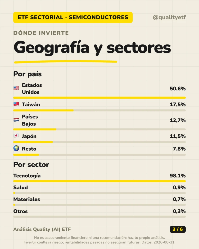 Dónde invierte del análisis de First Trust Bloomberg Global Semiconductor Supply Chain UCITS ETF Class A USD Acc