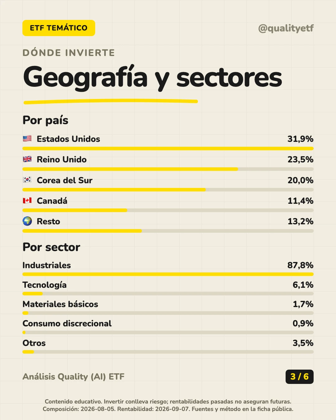Dónde invierte del análisis de Global X Hydrogen UCITS ETF USD Accumulating