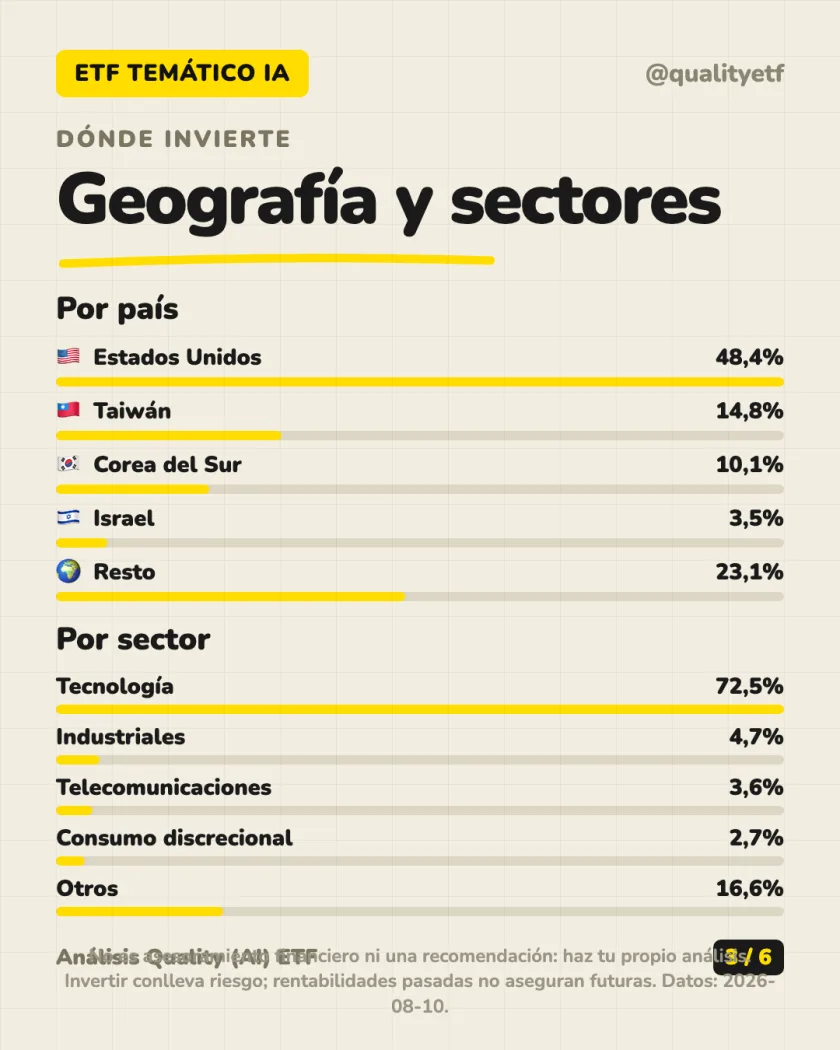Dónde invierte del análisis de iShares AI Innovation Active UCITS ETF USD (Acc)