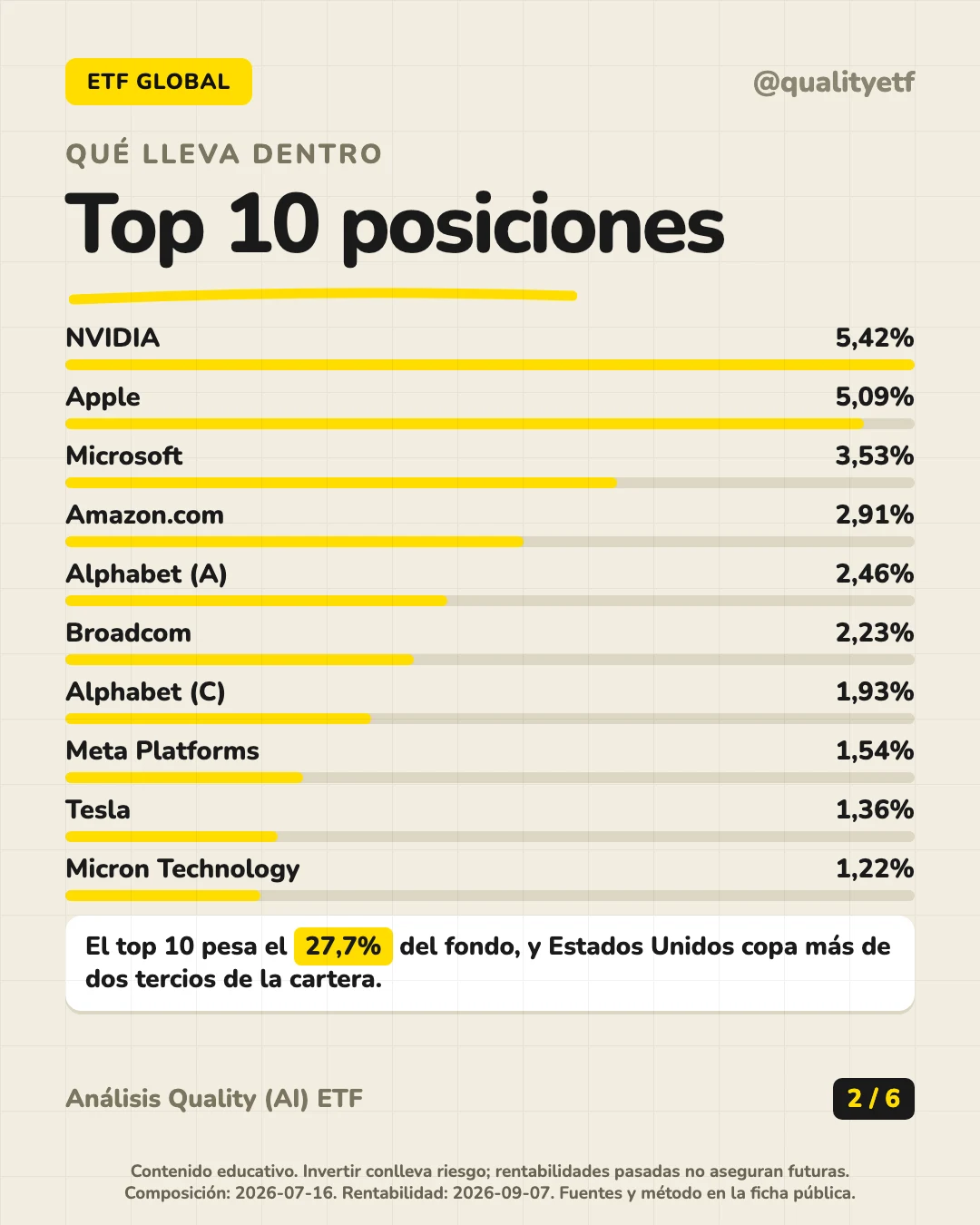 Qué lleva dentro del análisis de iShares Core MSCI World UCITS ETF USD (Acc)
