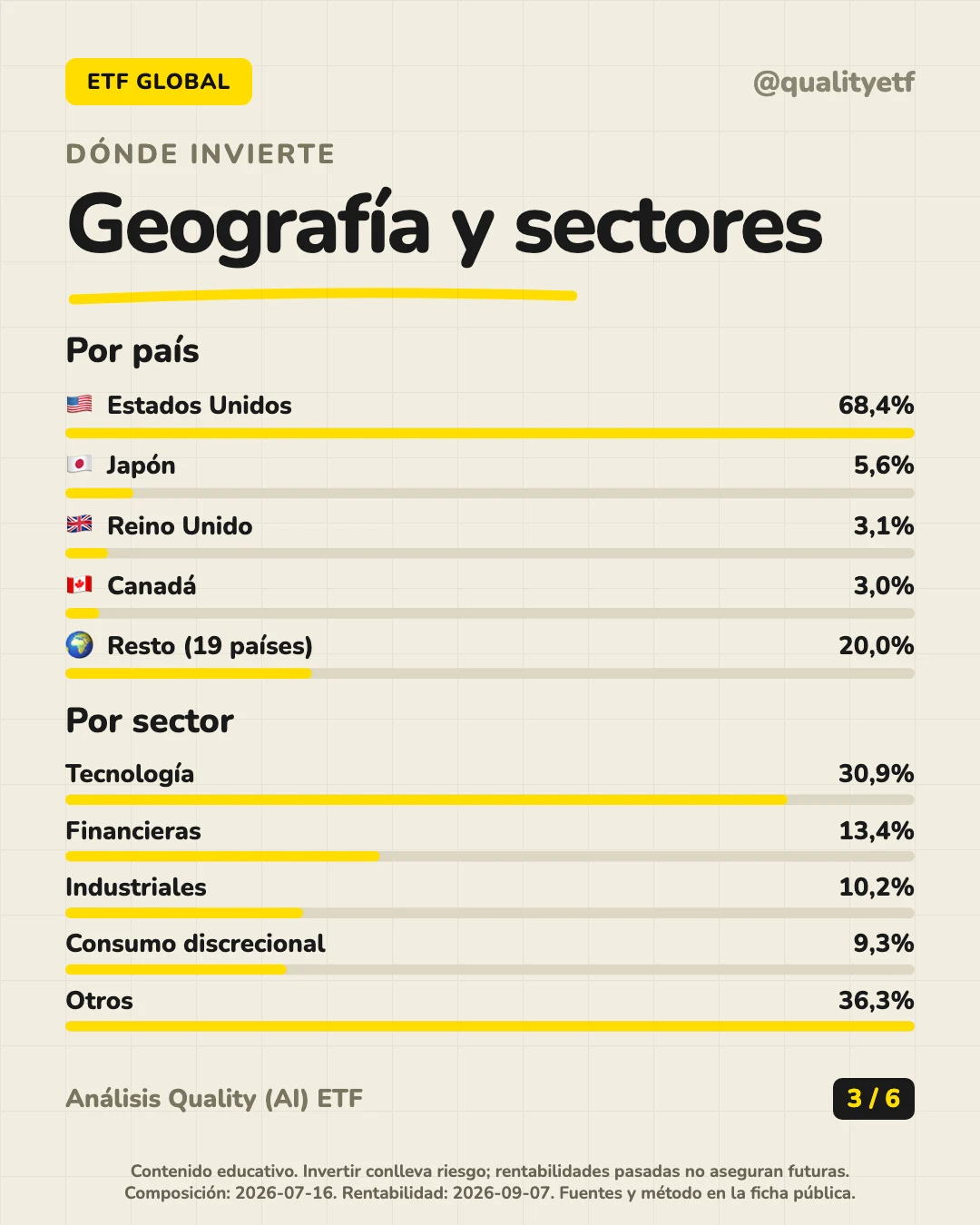 Dónde invierte del análisis de iShares Core MSCI World UCITS ETF USD (Acc)