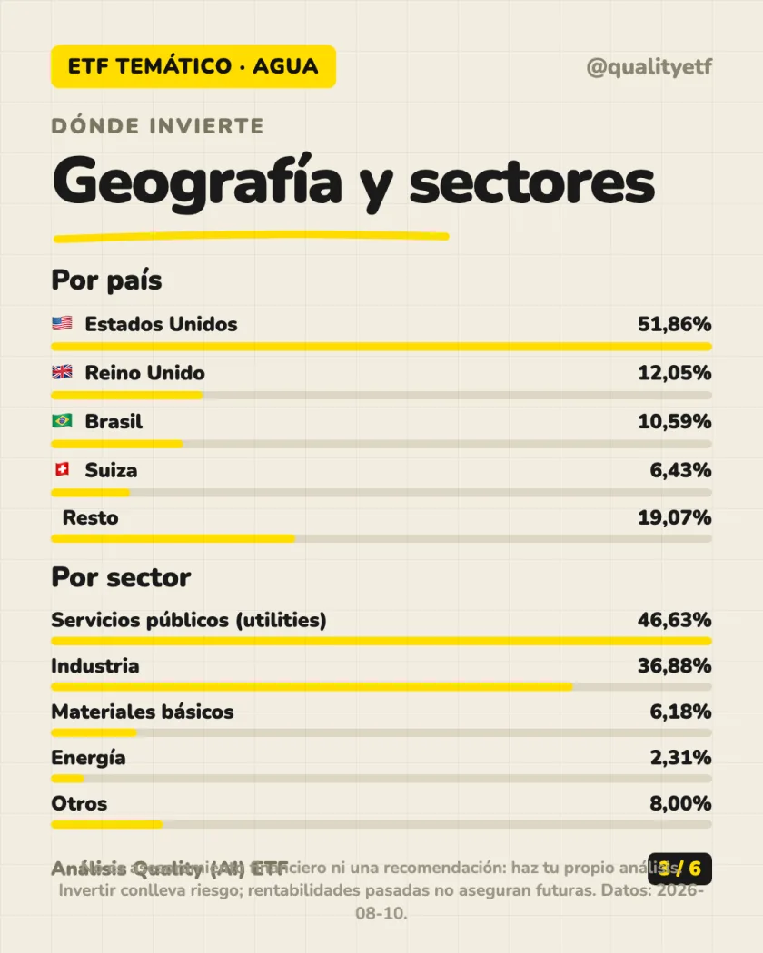 Dónde invierte del análisis de iShares Global Water UCITS ETF USD (Acc)