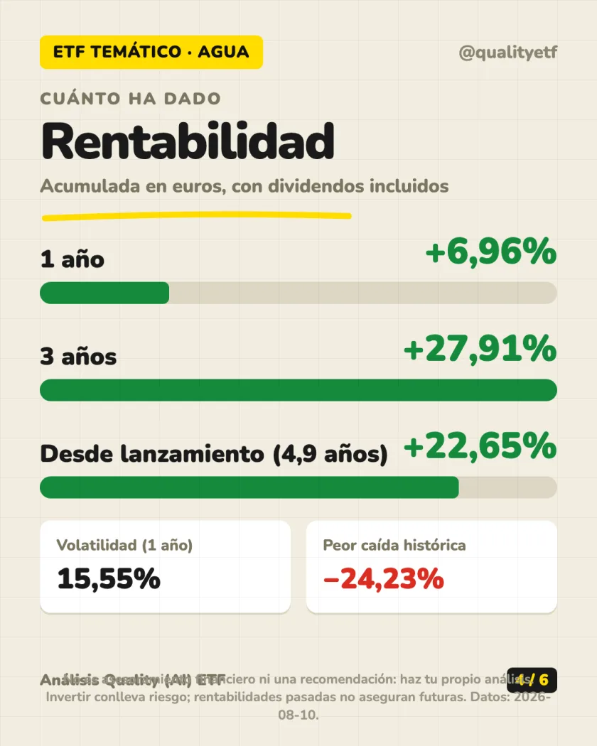 Rentabilidad histórica del análisis de iShares Global Water UCITS ETF USD (Acc)