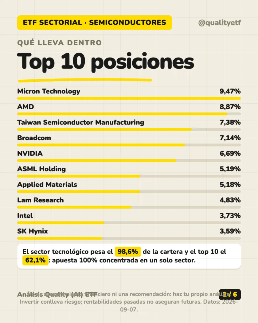 Ficha del producto del análisis de iShares MSCI Global Semiconductors UCITS ETF USD (Acc)