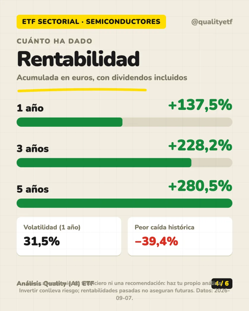 Dónde invierte del análisis de iShares MSCI Global Semiconductors UCITS ETF USD (Acc)