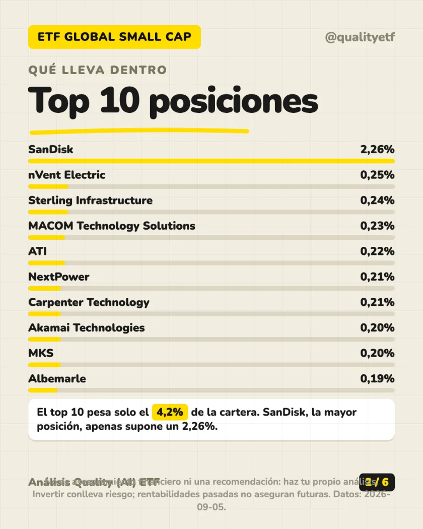 Ficha del producto del análisis de iShares MSCI World Small Cap UCITS ETF (Acc)