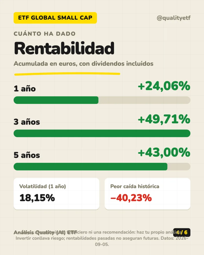 Dónde invierte del análisis de iShares MSCI World Small Cap UCITS ETF (Acc)