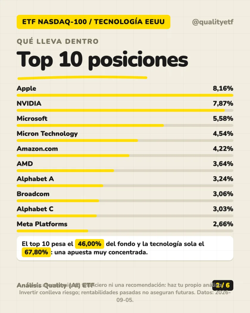 Ficha del producto del análisis de iShares Nasdaq 100 UCITS ETF (Acc)