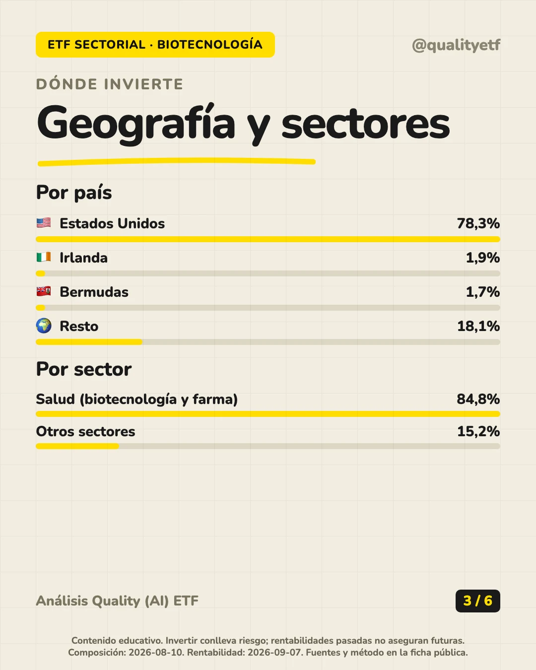 Dónde invierte del análisis de iShares Nasdaq US Biotechnology UCITS ETF (Acc)