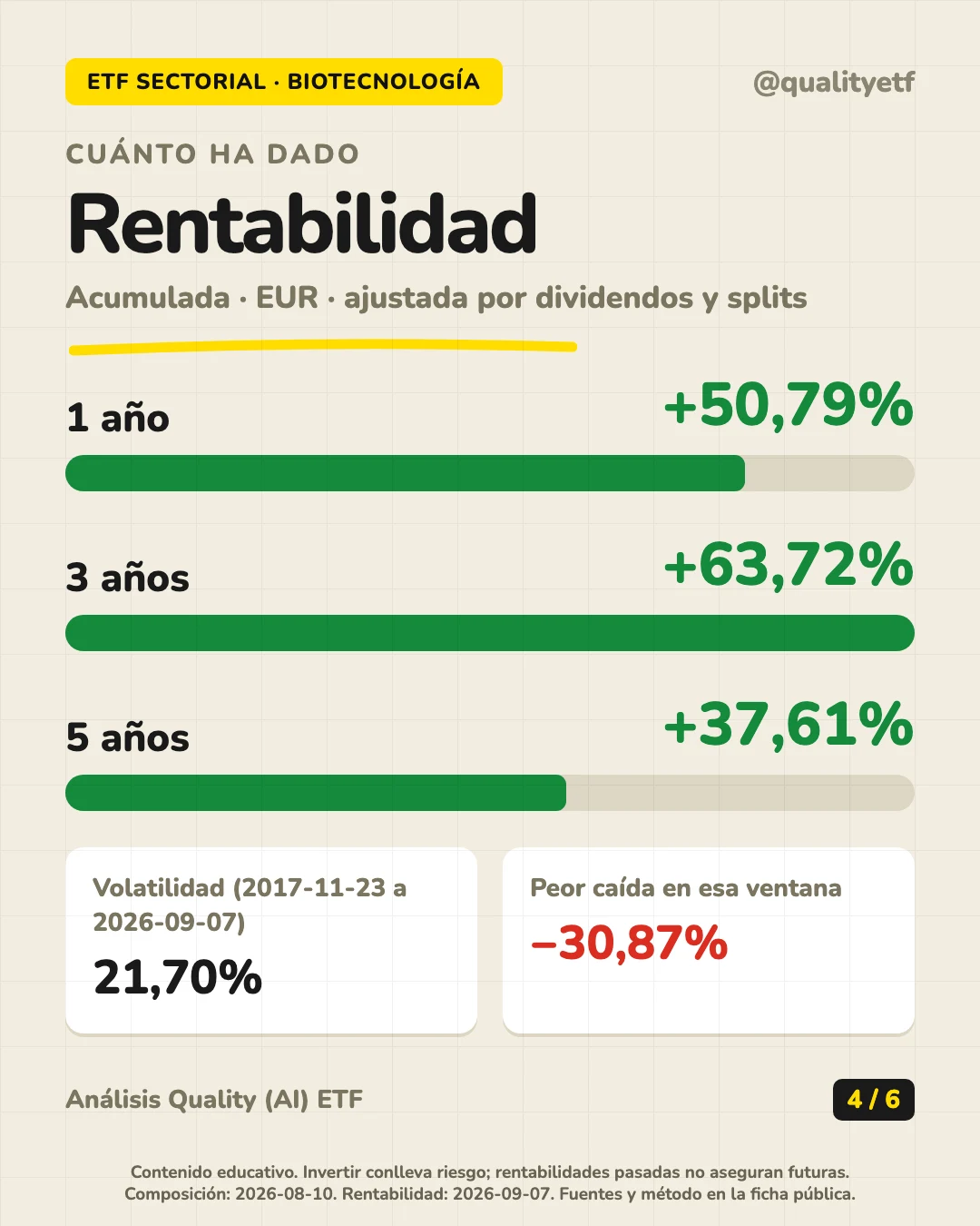 Rentabilidad histórica del análisis de iShares Nasdaq US Biotechnology UCITS ETF (Acc)
