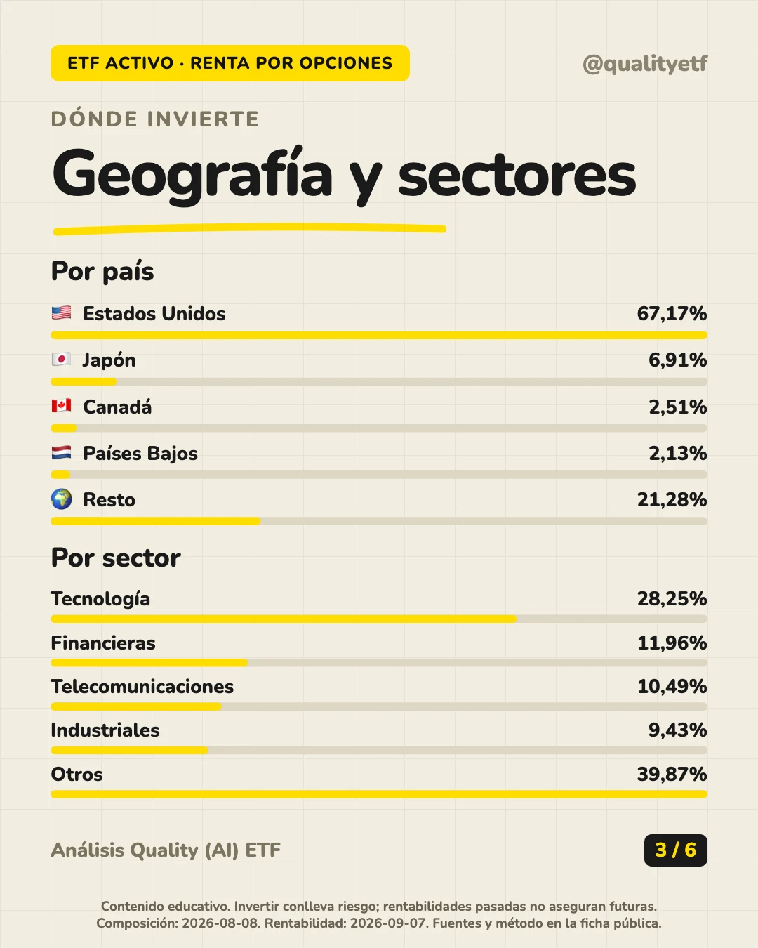 Dónde invierte del análisis de iShares World Equity High Income UCITS ETF USD (Dist)