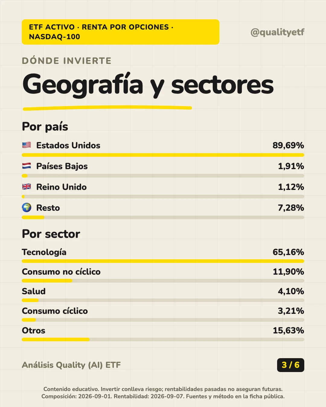 Dónde invierte del análisis de JPMorgan Nasdaq Equity Premium Income Active UCITS ETF USD (Acc)