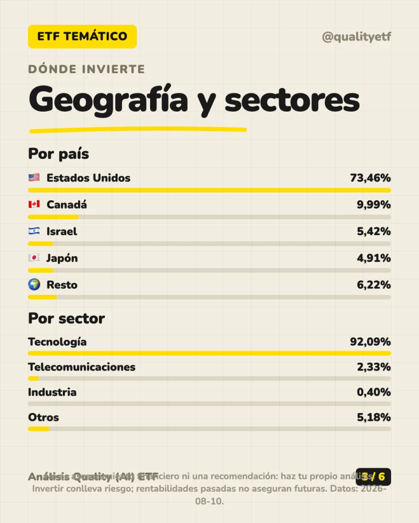 Dónde invierte del análisis de L&G Cyber Security UCITS ETF (Acc)