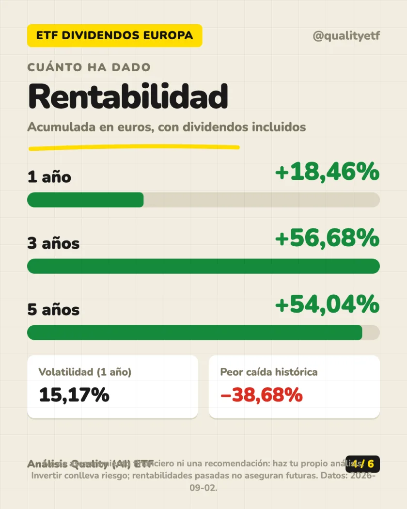 Dónde invierte del análisis de SPDR S&P Euro Dividend Aristocrats UCITS ETF (Dist)