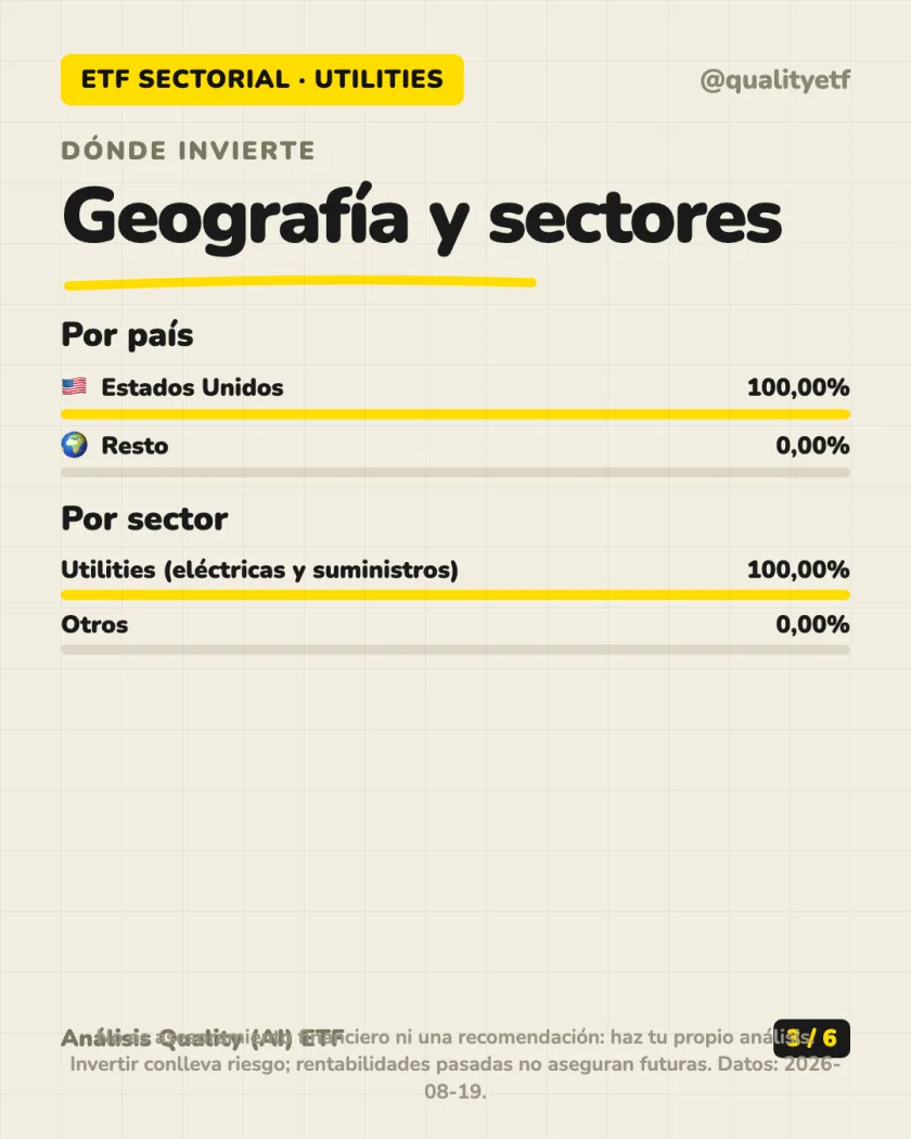 Dónde invierte del análisis de SPDR S&P U.S. Utilities Select Sector UCITS ETF (Acc)