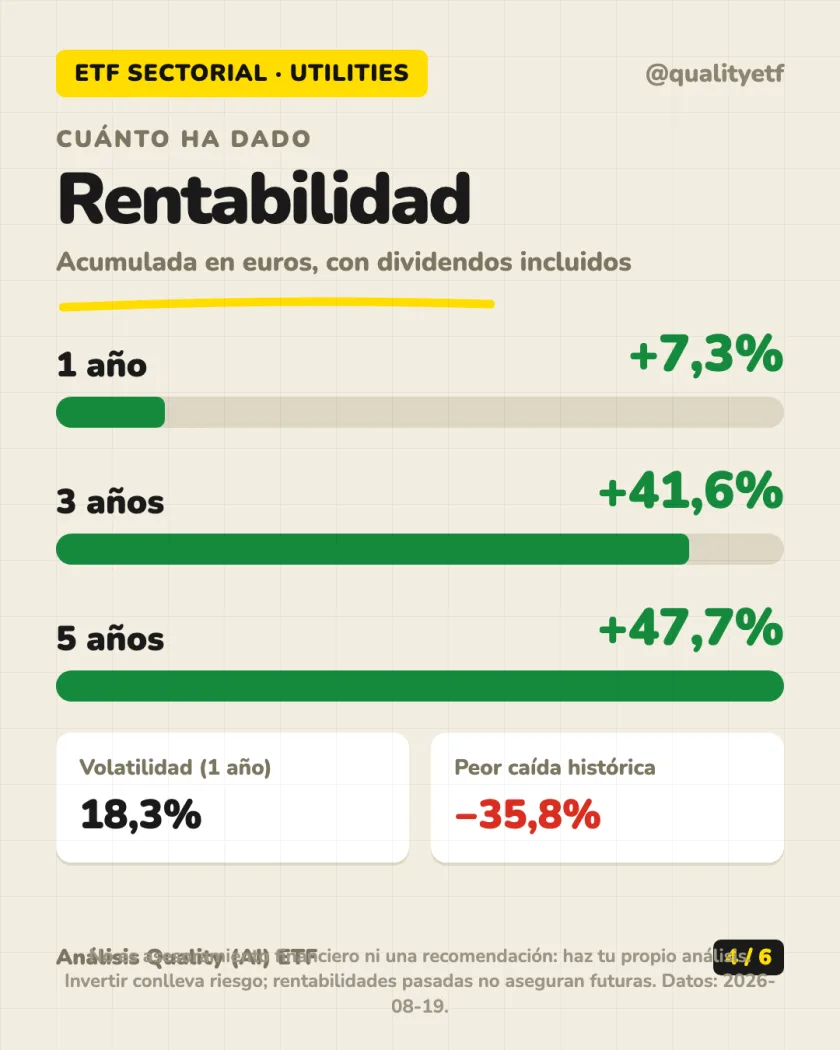 Rentabilidad histórica del análisis de SPDR S&P U.S. Utilities Select Sector UCITS ETF (Acc)