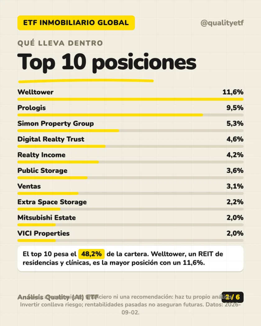 Ficha del producto del análisis de VanEck Global Real Estate UCITS ETF