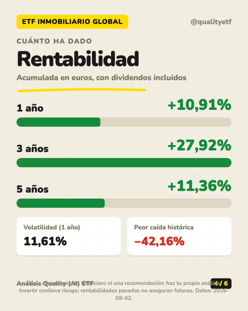 Dónde invierte del análisis de VanEck Global Real Estate UCITS ETF