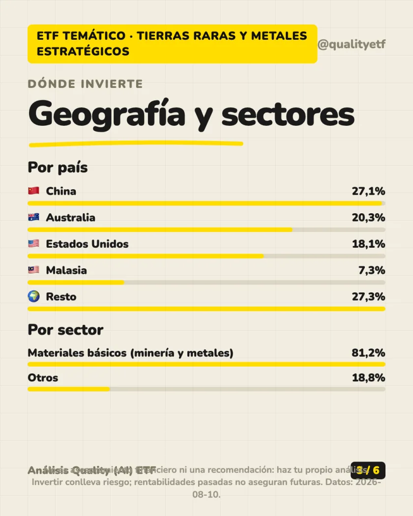 Dónde invierte del análisis de VanEck Rare Earth and Strategic Metals UCITS ETF A
