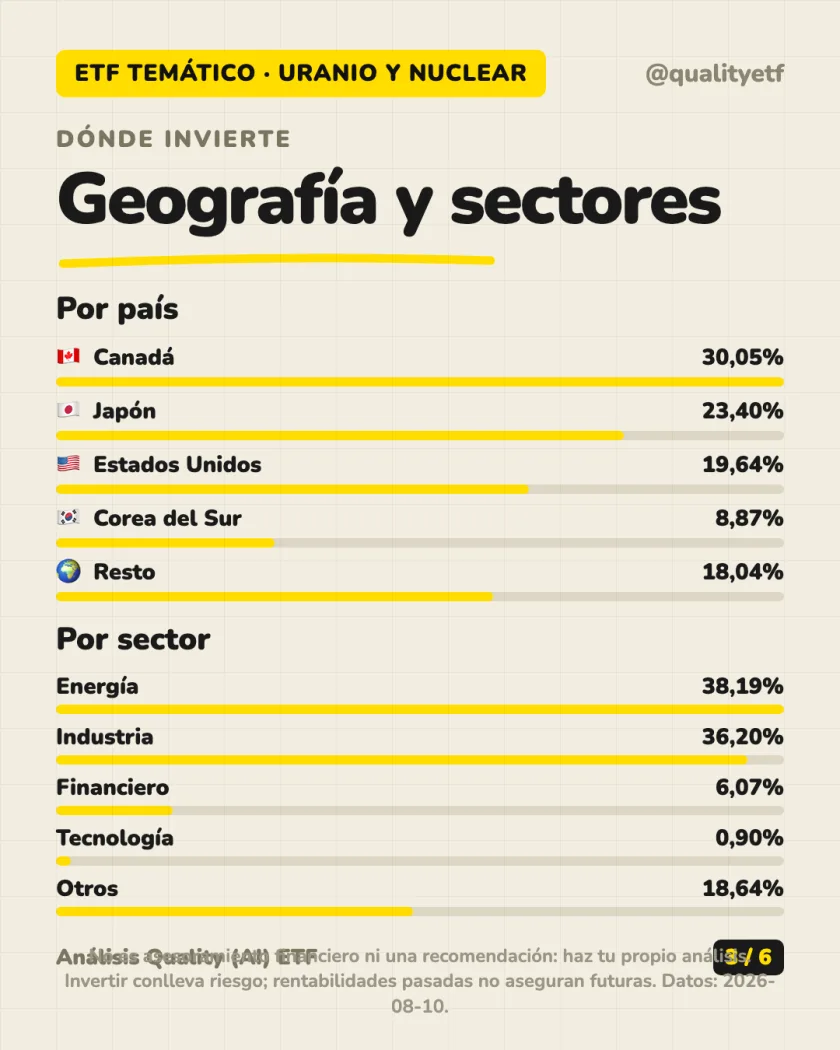 Dónde invierte del análisis de VanEck Uranium and Nuclear Technologies UCITS ETF A