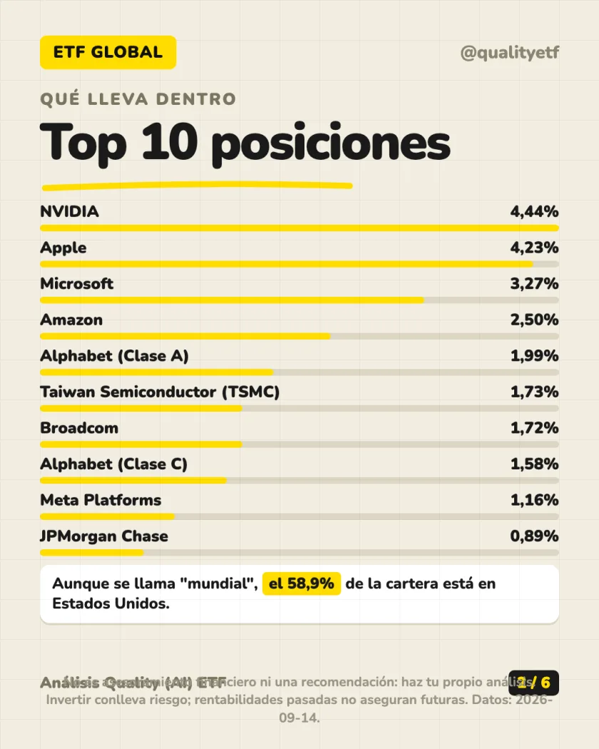Ficha del producto del análisis de Vanguard FTSE All-World UCITS ETF (USD) Accumulating