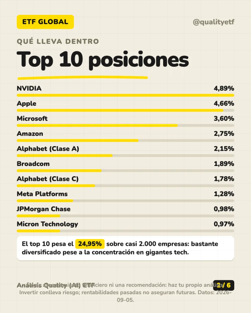 Ficha del producto del análisis de Vanguard FTSE Developed World UCITS ETF Distributing