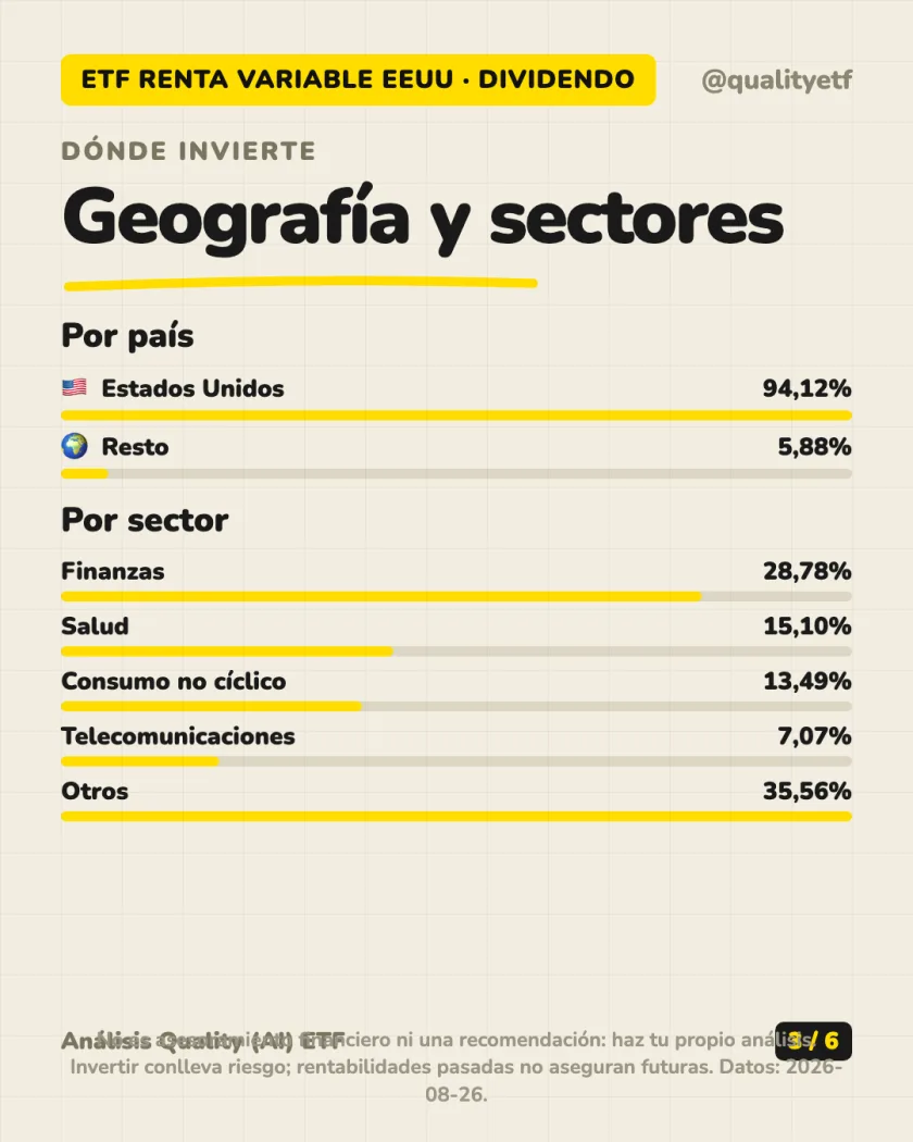 Dónde invierte del análisis de WisdomTree US High Dividend UCITS ETF Acc
