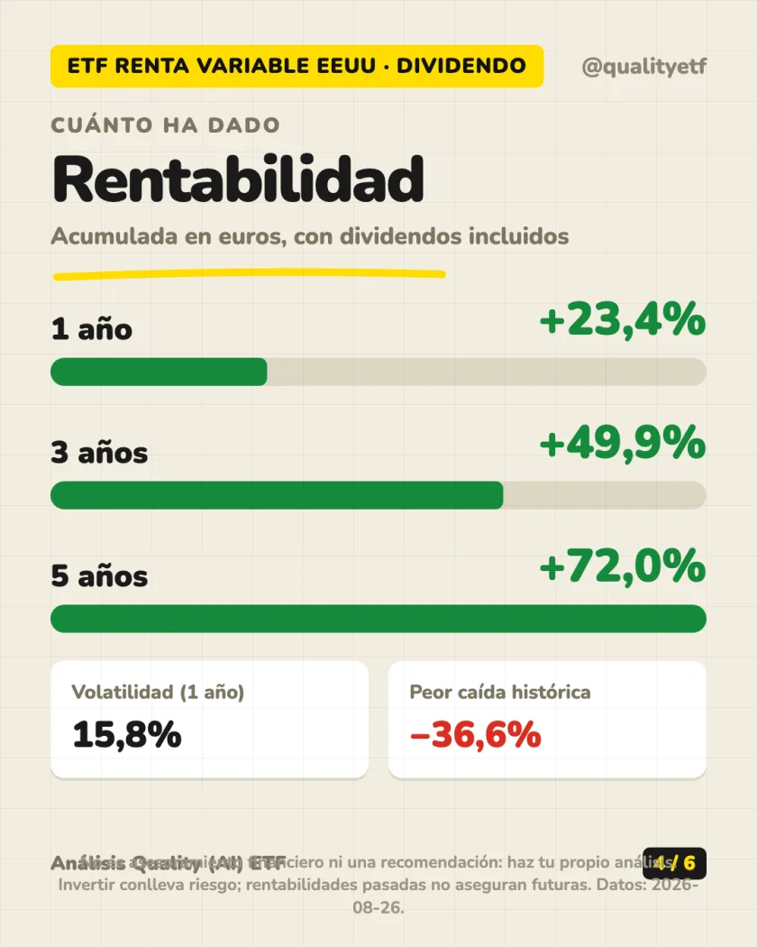 Rentabilidad histórica del análisis de WisdomTree US High Dividend UCITS ETF Acc