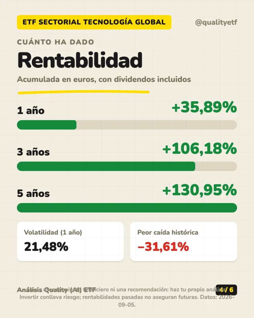 Dónde invierte del análisis de Xtrackers MSCI World Information Technology UCITS ETF 1C